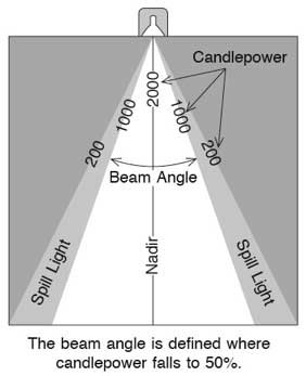 Beam Angle Example
