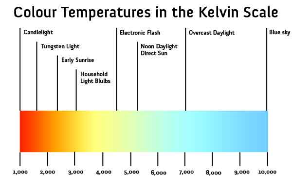 Kelvin Scale