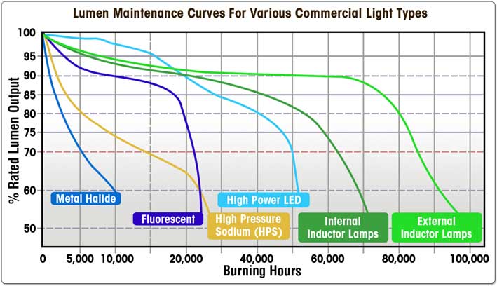 Lumen Maintenance Chart